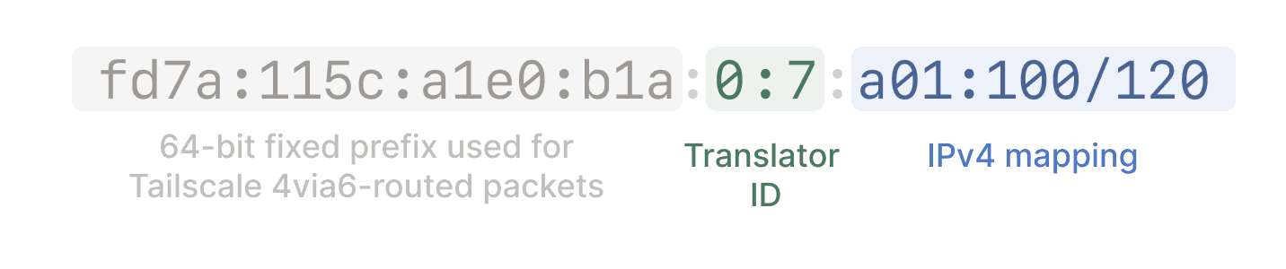 fd7a:115c:a1e0:b1a:7:a01:100/120 where 'fd7a:115c:a1e0:b1a' is the 64-bit fixed prefix used for Tailscale 4via6-routed packets, '7' is the site ID, and 'a01:100/120' is the IPv4 range represented in 16 bit hex