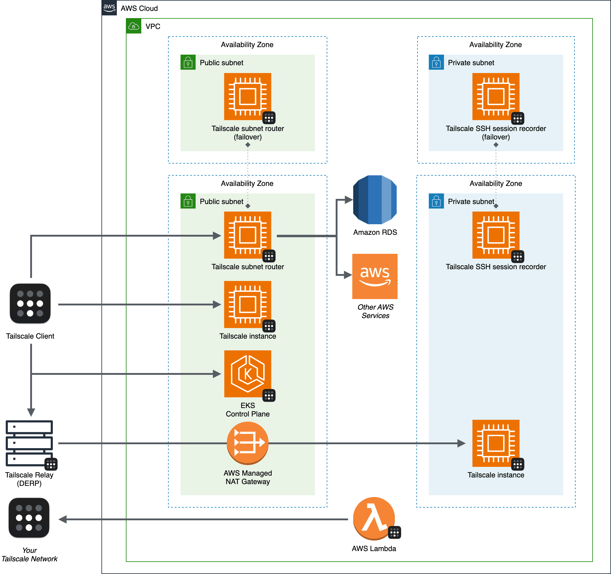 Potential deployments of Tailscale to access AWS resources