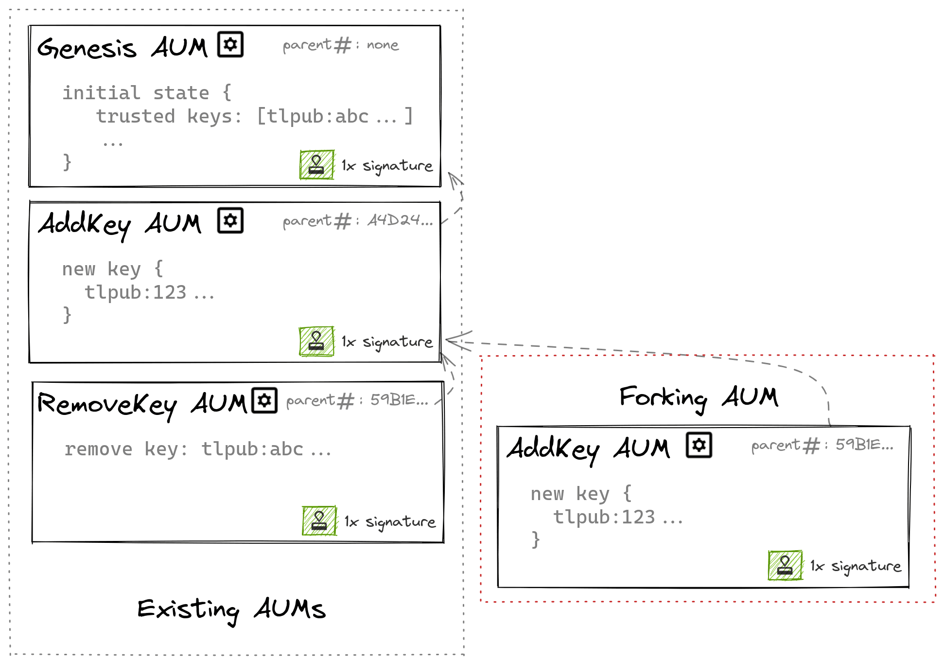Depiction of a chain of AUMs being able to fork to multiple branches.