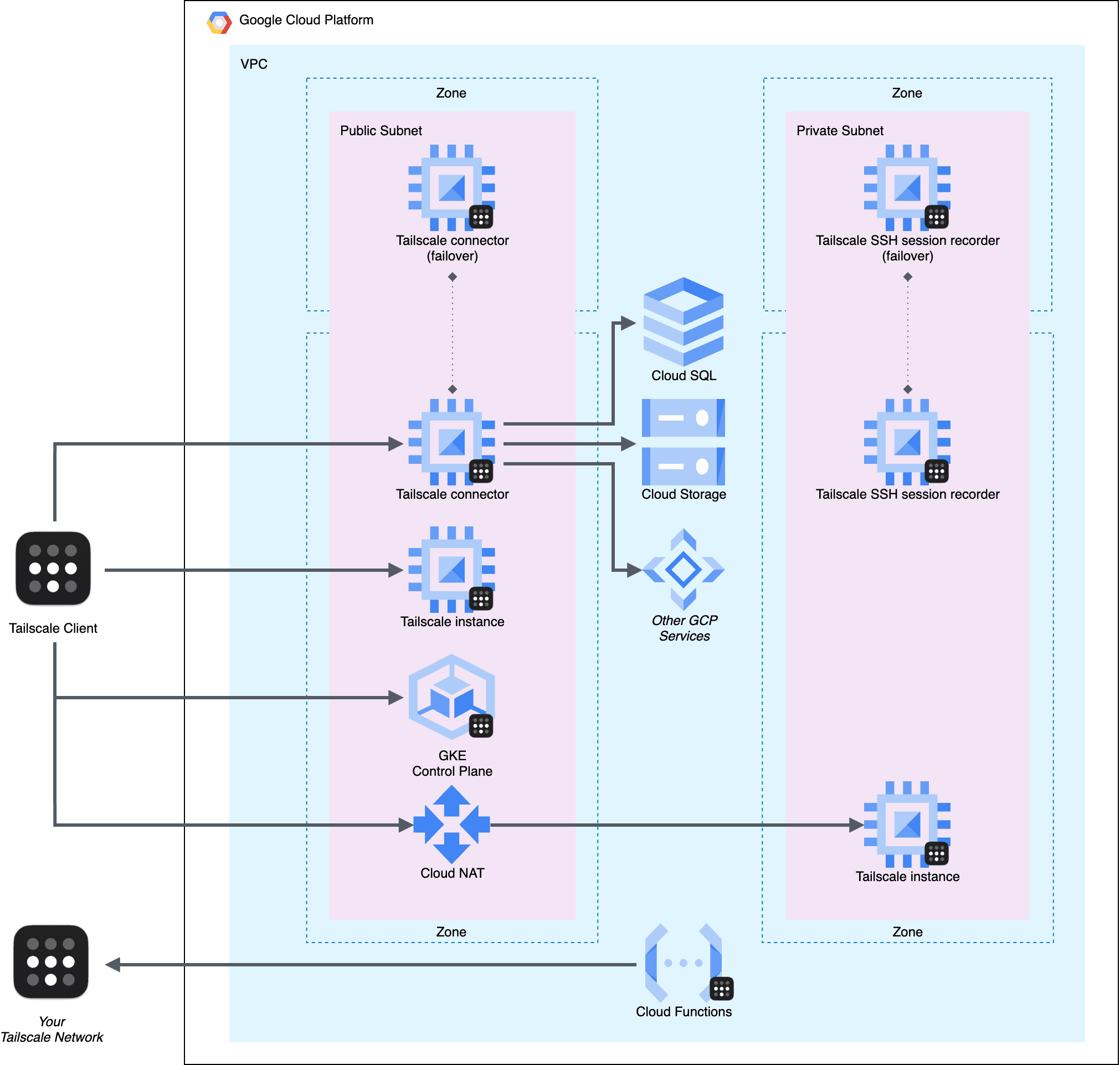Potential deployments of Tailscale to access Google Cloud resources
