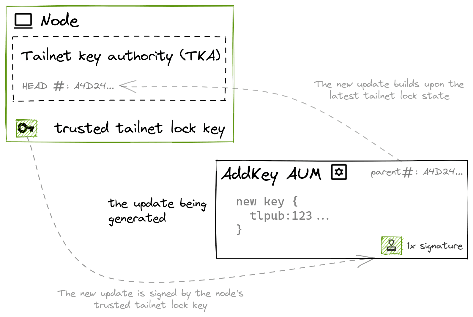 Depiction of an incremental AUM encoding the HEAD of the TKA as the previous update.
